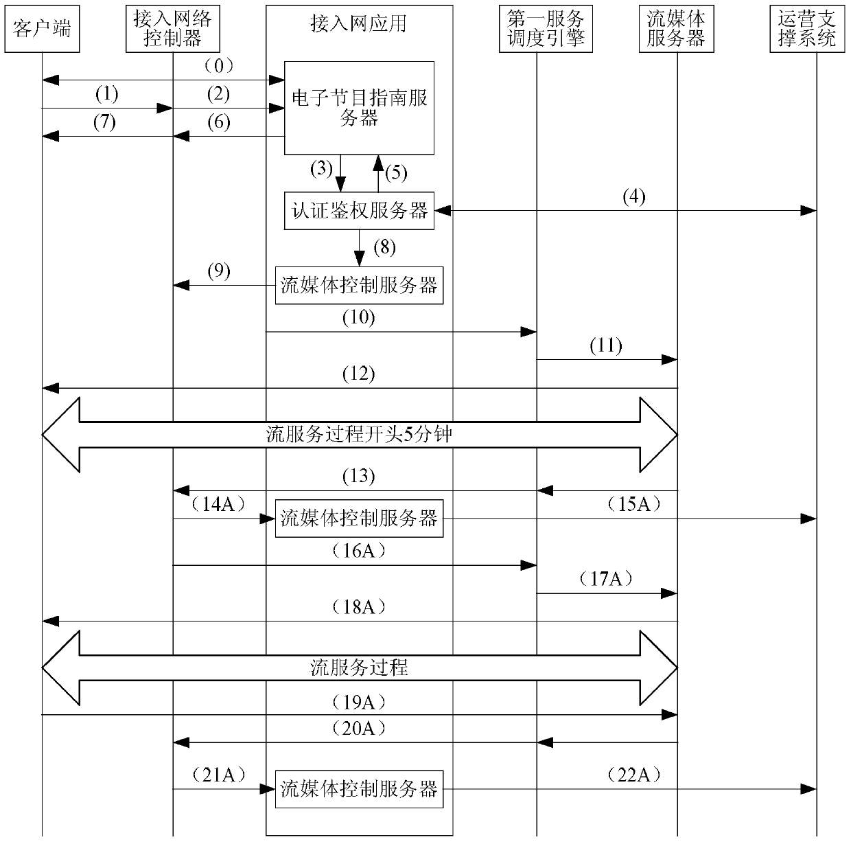 Streaming media distribution system and method based on software defined network