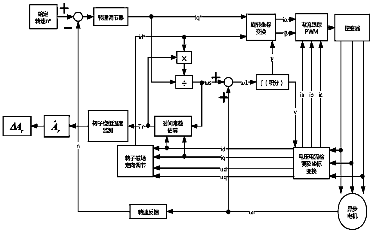 Asynchronous motor vector control rotor winding temperature on-line monitoring method