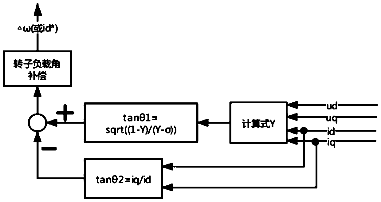 Asynchronous motor vector control rotor winding temperature on-line monitoring method