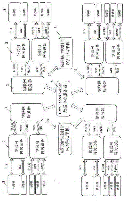 Distributed IOT (internet of things) system