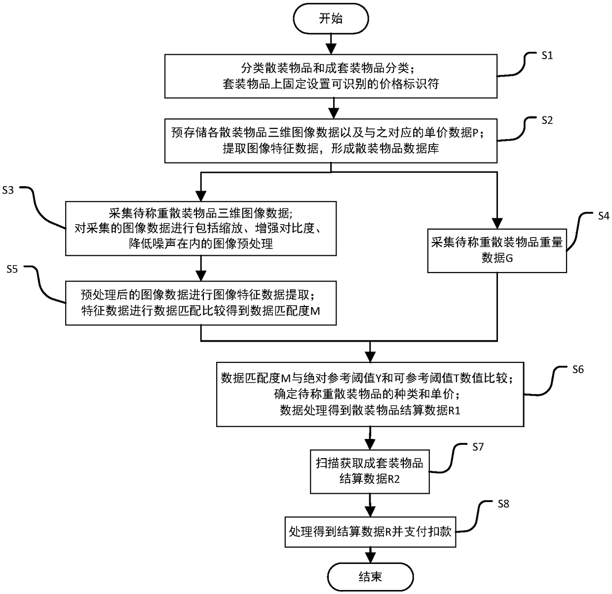 Supermarket and shopping mall automatic recognition, weighing and settlement method and system