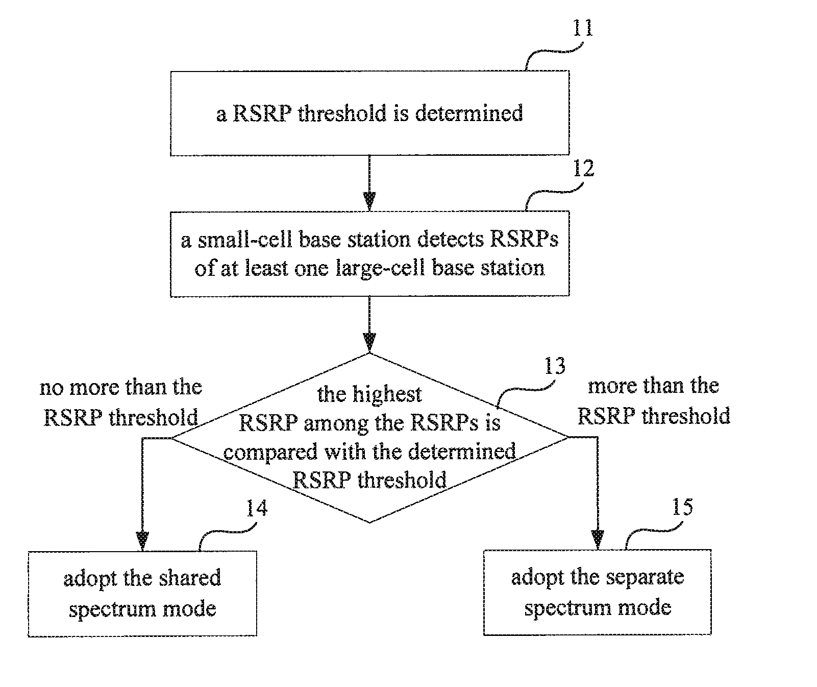 Method and apparatus of spectrum utilization in a wireless cellular environment