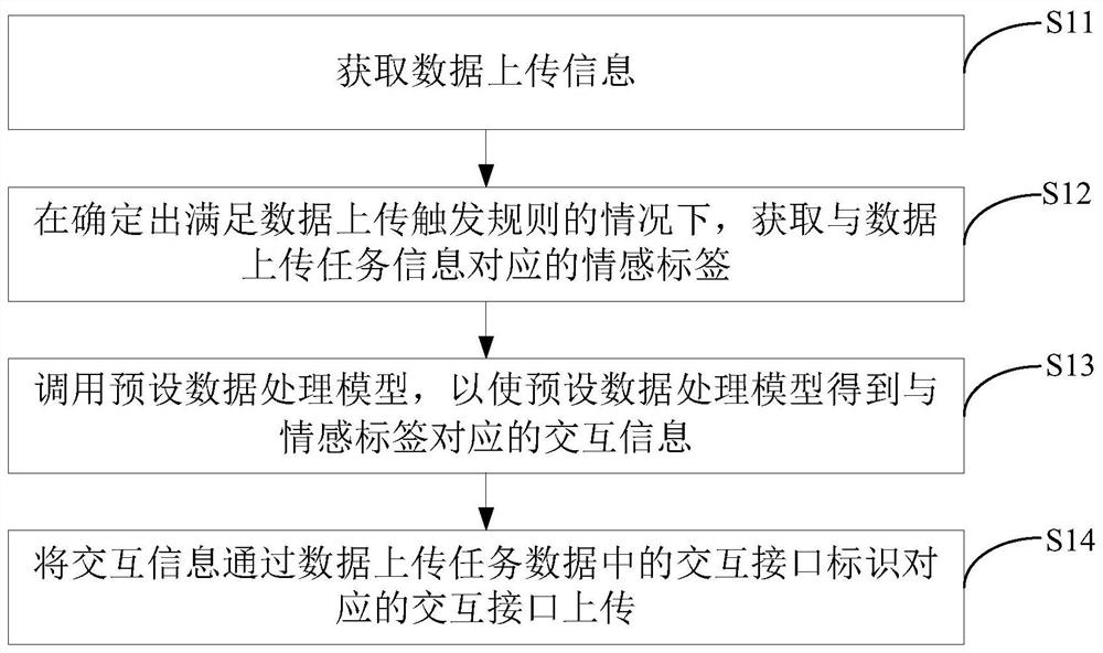 Data uploading method and device and electronic equipment