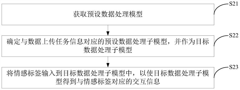 Data uploading method and device and electronic equipment