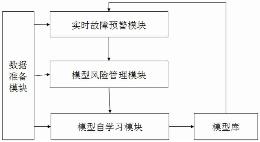 Equipment failure early warning system based on model full life cycle management