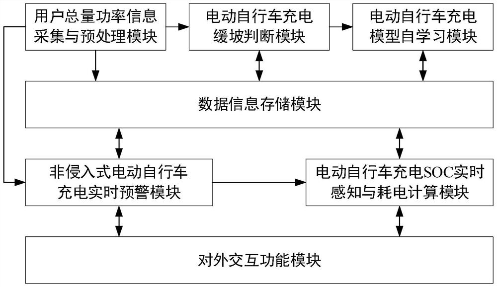 Non-intrusive electric bicycle monitoring method and system based on model self-learning