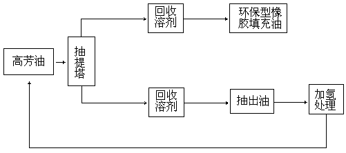 A kind of preparation method of environment-friendly rubber filling oil