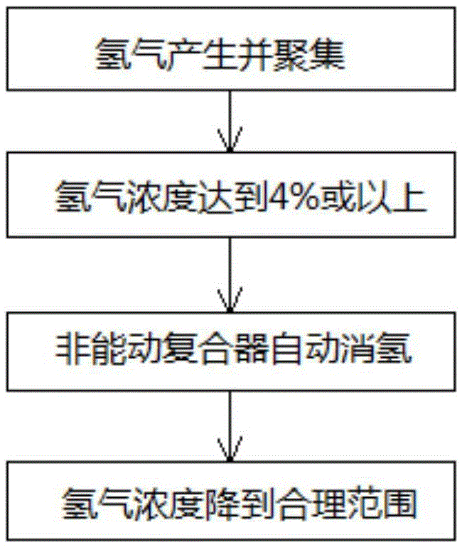 Hydrogen elimination system of nuclear power plant concrete containment