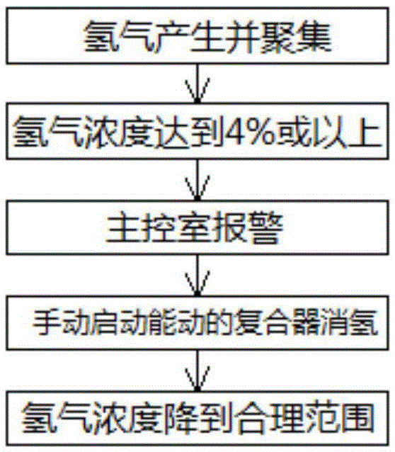 Hydrogen elimination system of nuclear power plant concrete containment