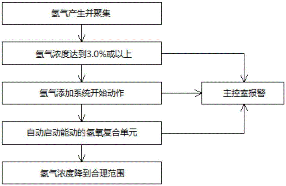 Hydrogen elimination system of nuclear power plant concrete containment