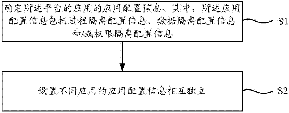 Application management method and application management apparatus