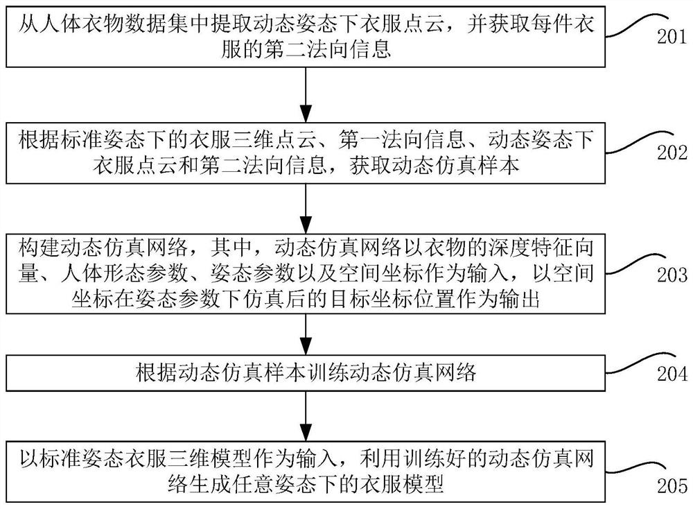 Clothes processing method and device based on double three-dimensional distance fields