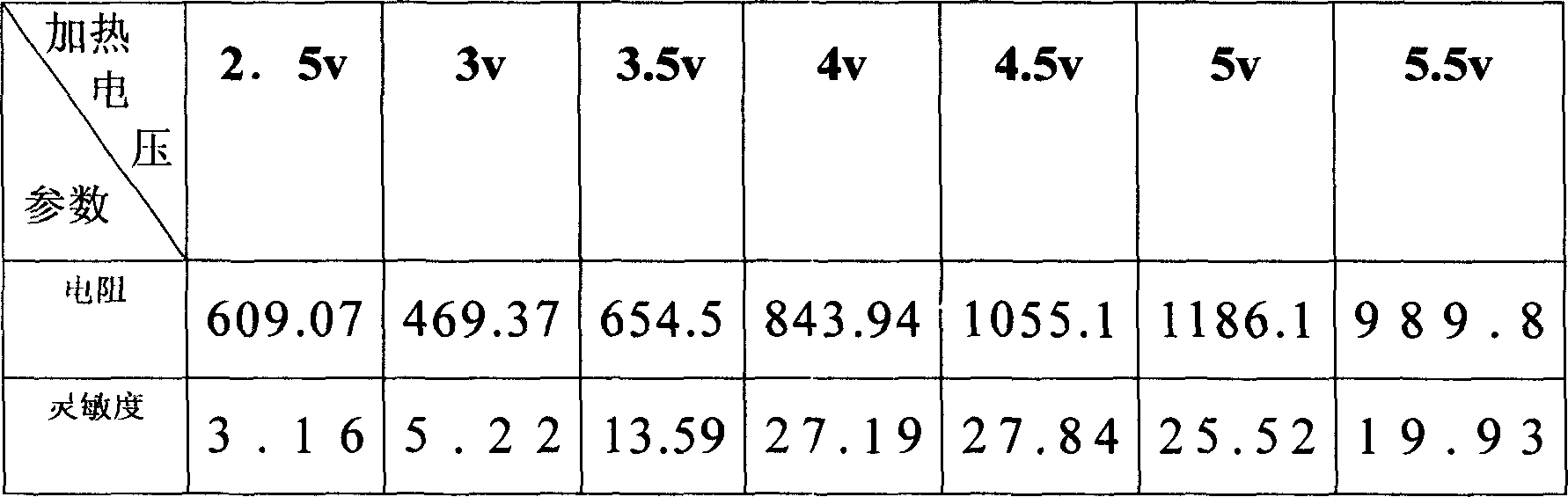 Tin dioxide based nano gas sensitive material and preparation method thereof