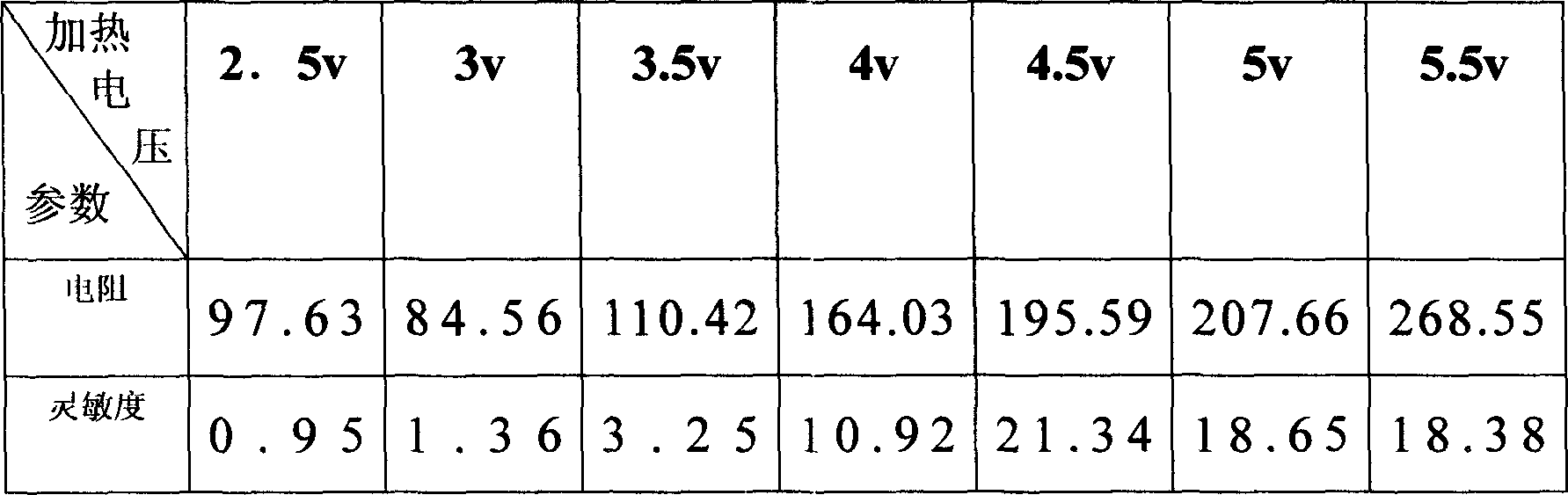 Tin dioxide based nano gas sensitive material and preparation method thereof