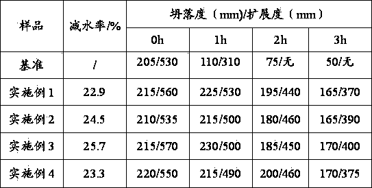 Preparation method for high-slump-retention polycarboxylate water reducer