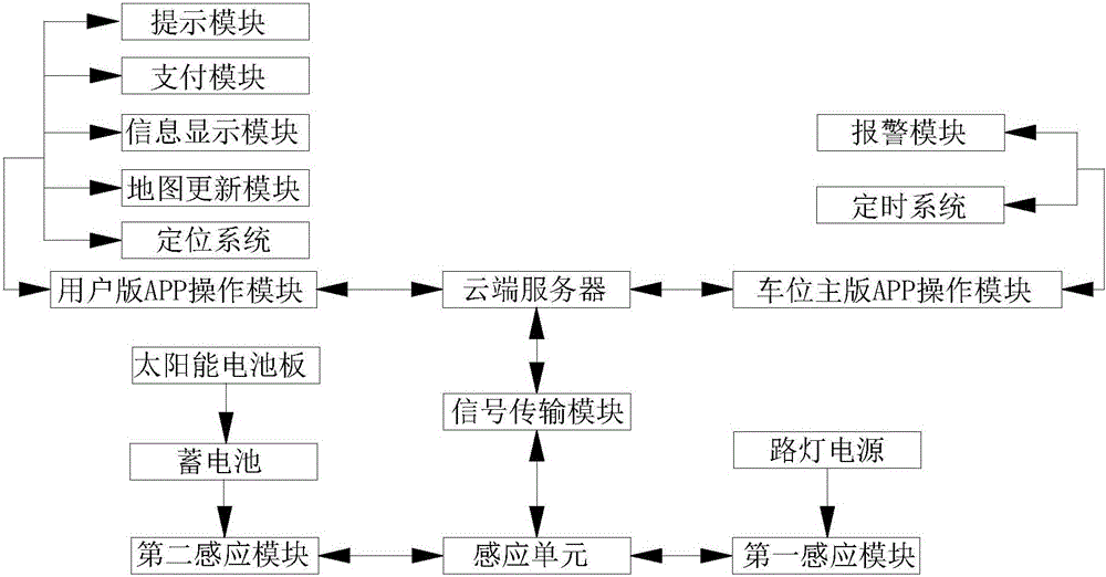 Parking problem solving system and method