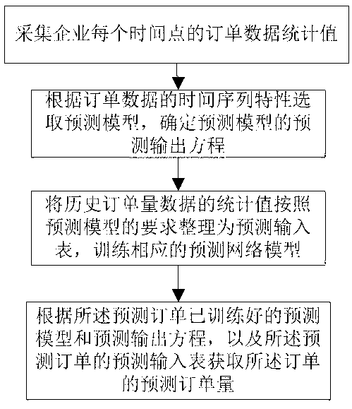 Product order prediction method and device with time series characteristics