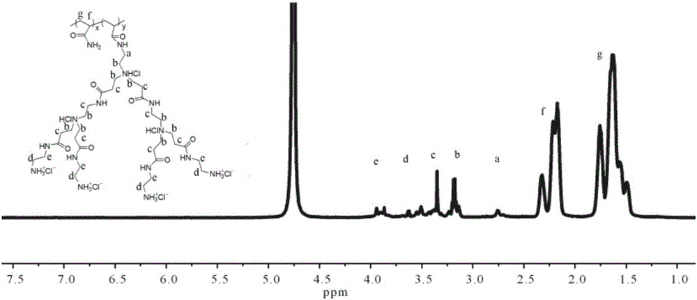 Hyper-branched macromolecular flocculation demulsifying agent for treating oil-containing high-salt industrial waste water, and preparation method and use method thereof