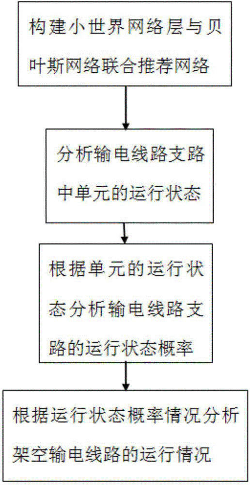 Hidden failure prediction and treatment method for overhead transmission line