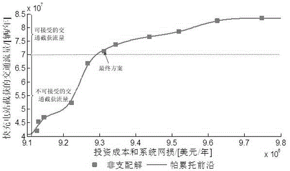 Coordinated planning method for power distribution system and electromobile charging network