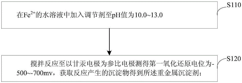 Heavy metal precipitant, preparation method thereof and heavy metal wastewater treatment method