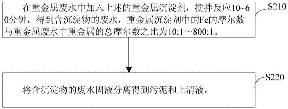 Heavy metal precipitant, preparation method thereof and heavy metal wastewater treatment method