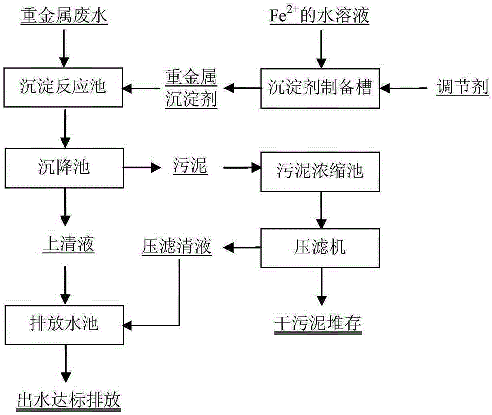 Heavy metal precipitant, preparation method thereof and heavy metal wastewater treatment method