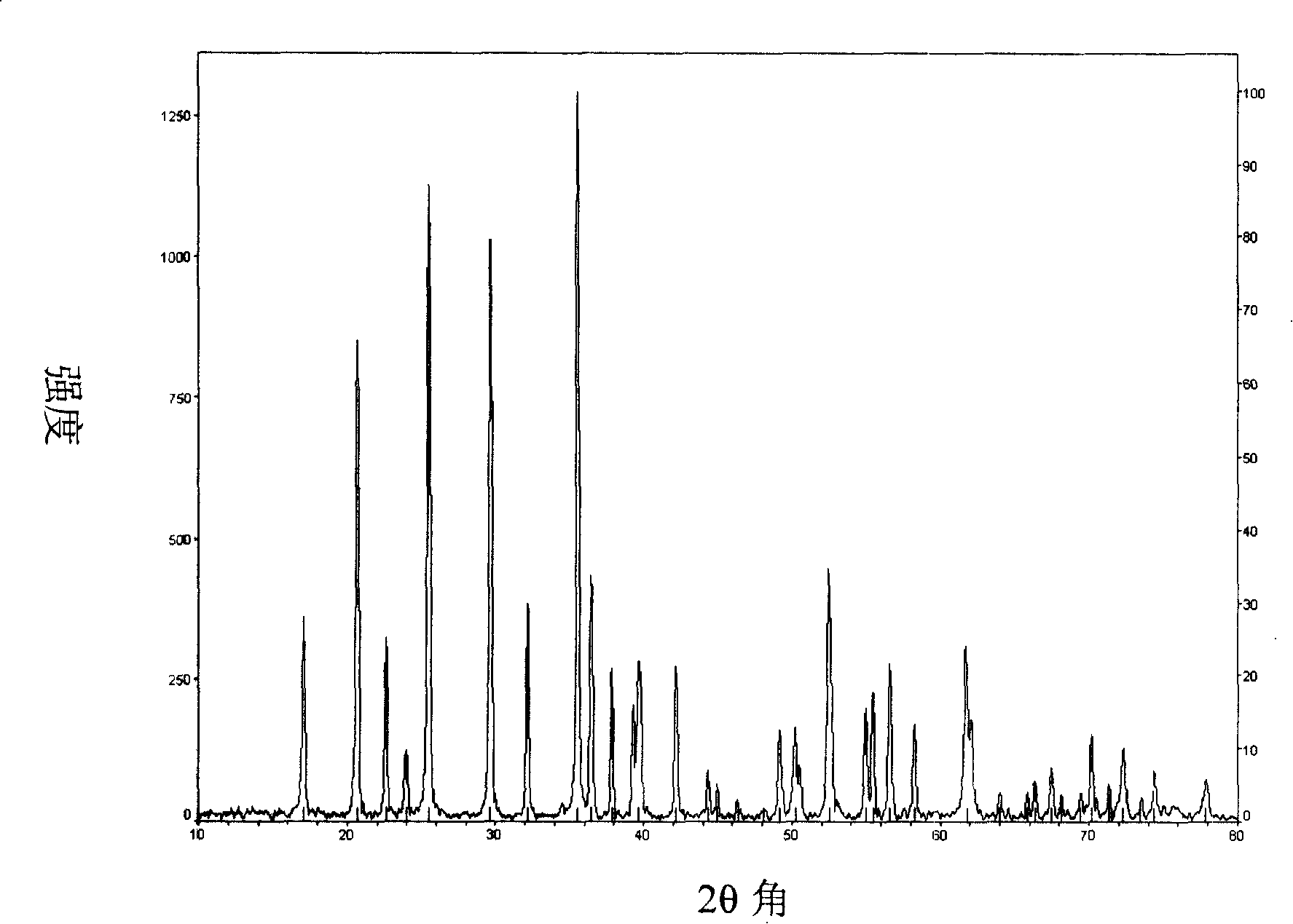 Preparation method for lithium ion secondary battery positive pole active substance lithium iron phosphate