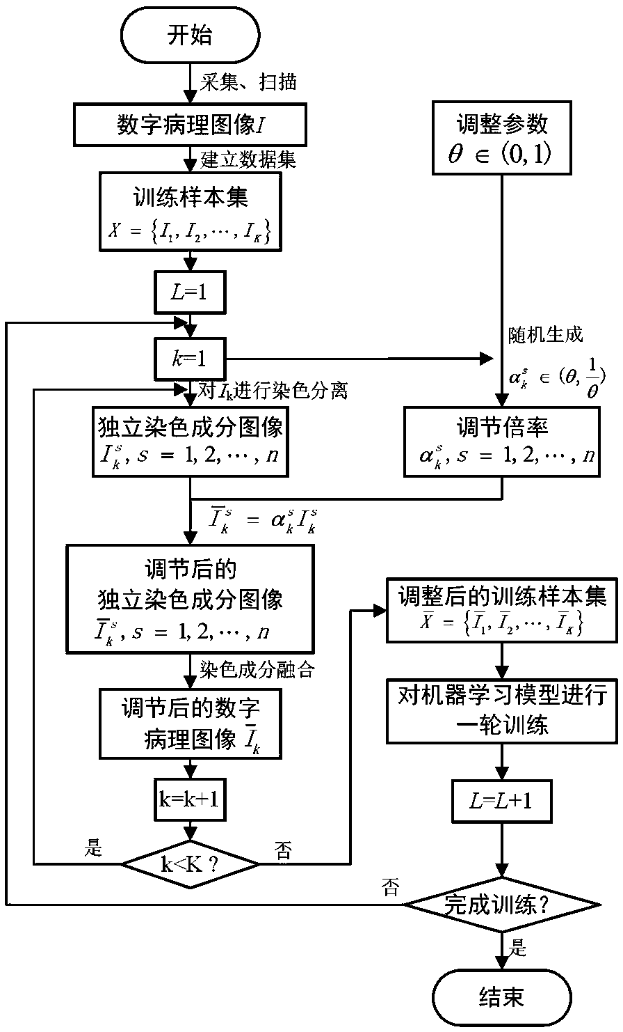 Method for expanding digital pathology image dataset sample based on dyeing component adjusting