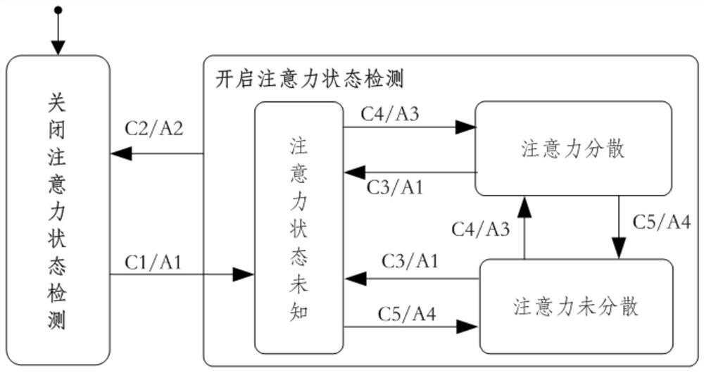 DMS system attention distraction detection method and system, vehicle and storage medium