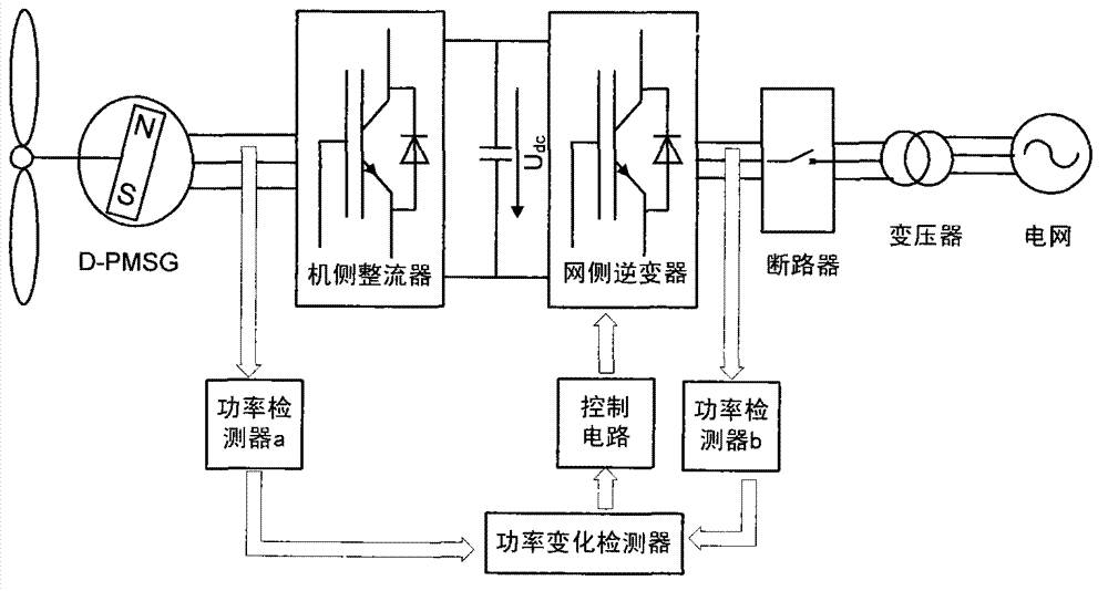 Low voltage ride through control method for network side inverter of permanent magnet direct drive wind power system