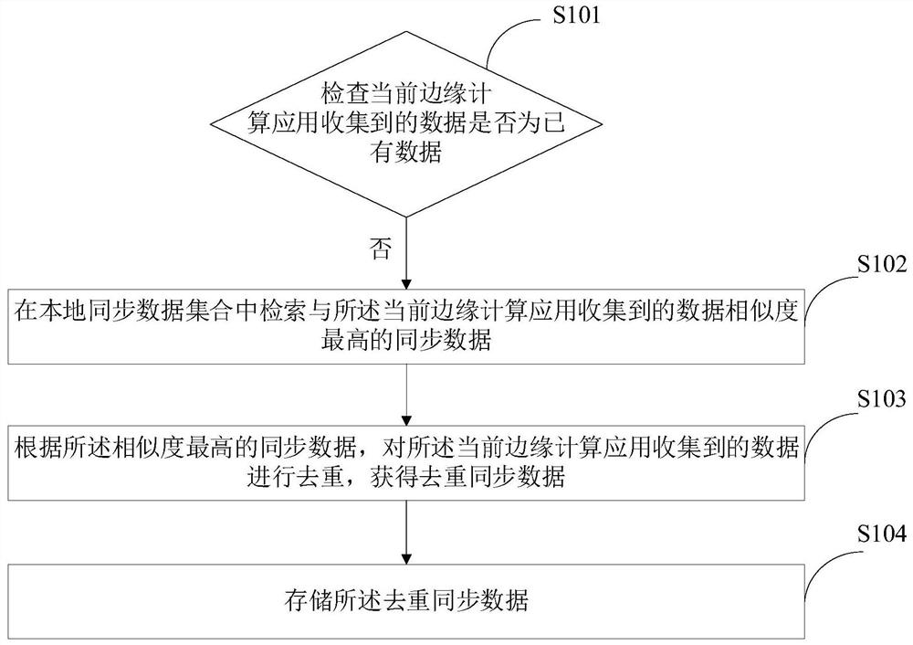 Data synchronization method and system for edge computing application