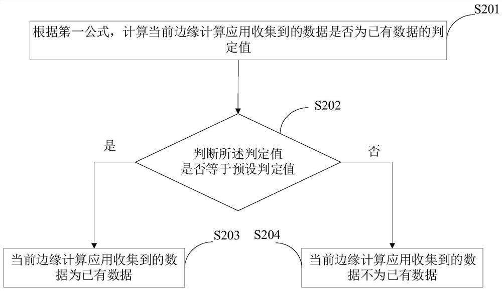 Data synchronization method and system for edge computing application