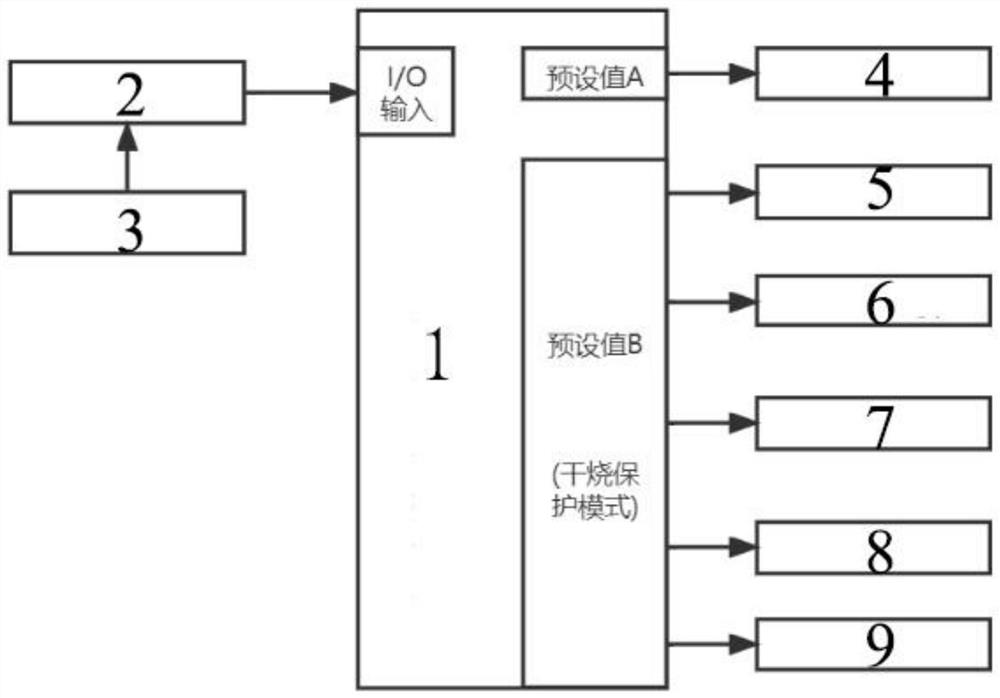 Dry burning protection control system and control method for PTC (Positive Temperature Coefficient) electric heater of automobile air conditioner