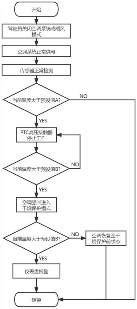 Dry burning protection control system and control method for PTC (Positive Temperature Coefficient) electric heater of automobile air conditioner