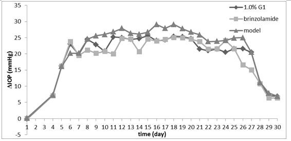 Preparation method and medical use of sulfonamide compounds with glucuronic acid structure