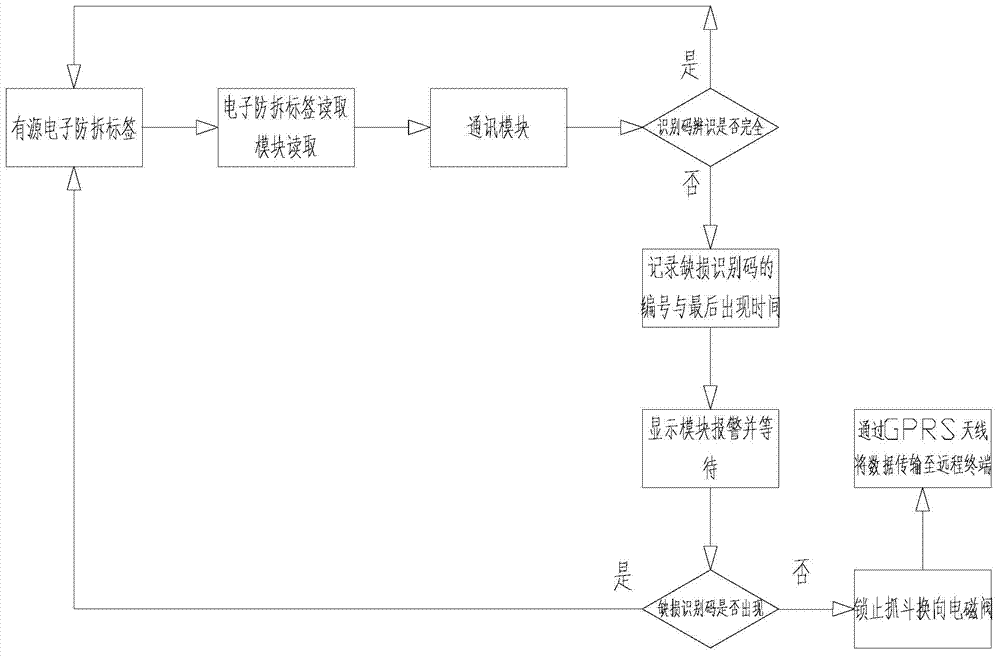 System and method for anti-dismantlement identification and remote stop of hydraulic grab