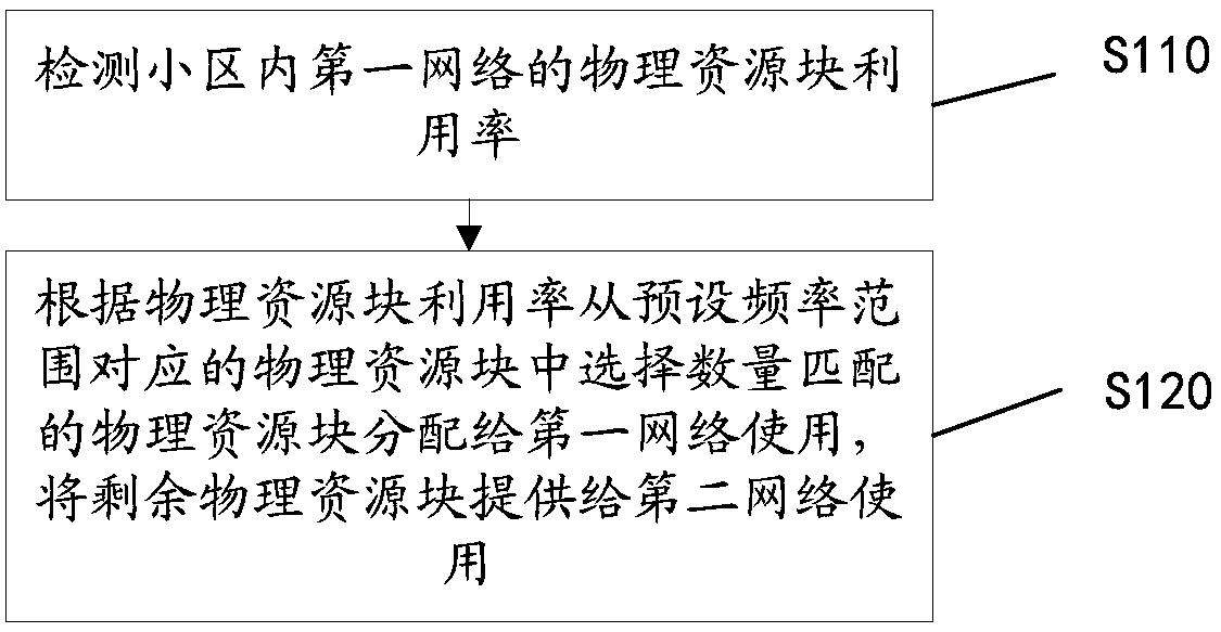 Frequency assignment method and system