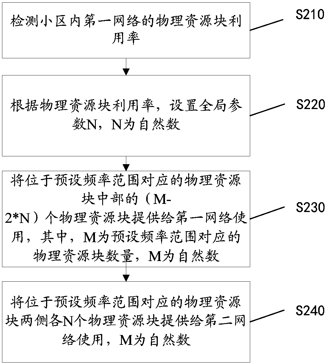 Frequency assignment method and system