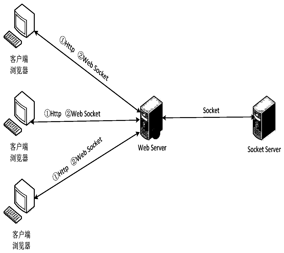 Multilayer B/S and C/S hybrid software system and asynchronous real-time communication method between layers