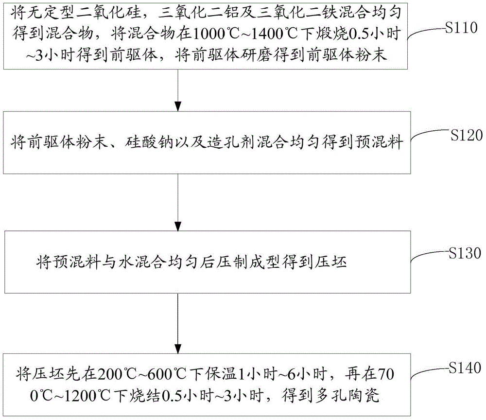 Porous ceramics preparation method, porous ceramics and application thereof