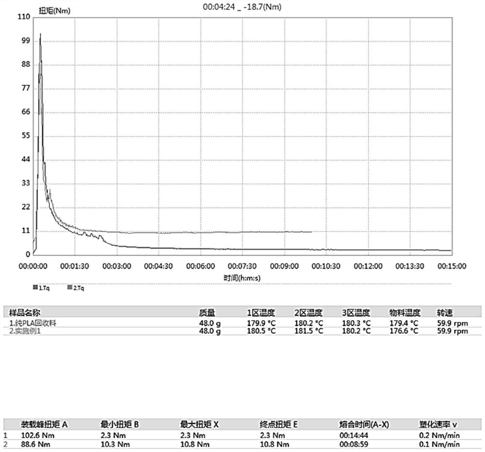 3D printing raw material based on PLA reclaimed material, 3D printing material and preparation method thereof