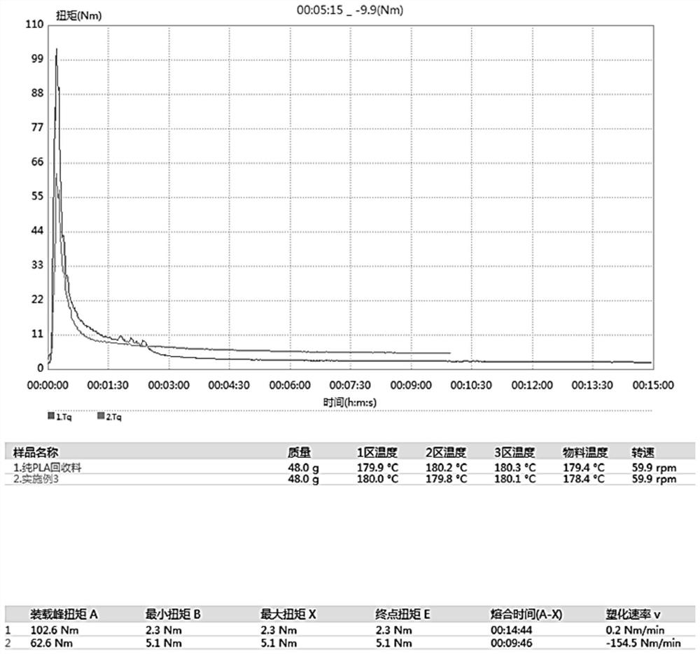 3D printing raw material based on PLA reclaimed material, 3D printing material and preparation method thereof