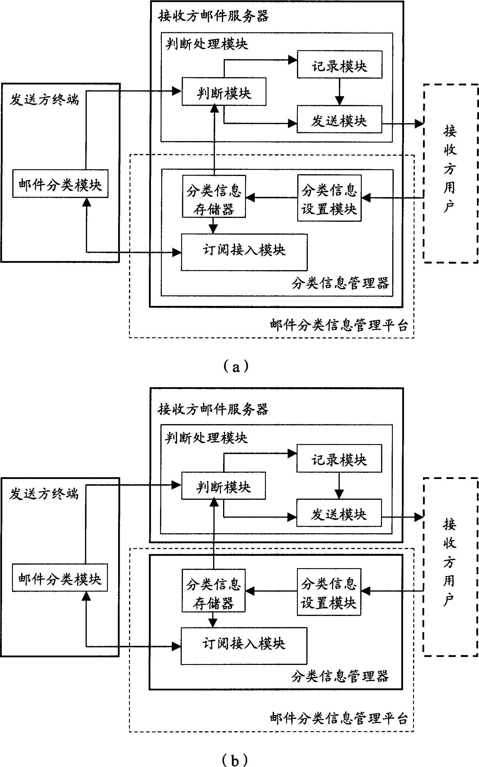 Method and system for processing electronic mails