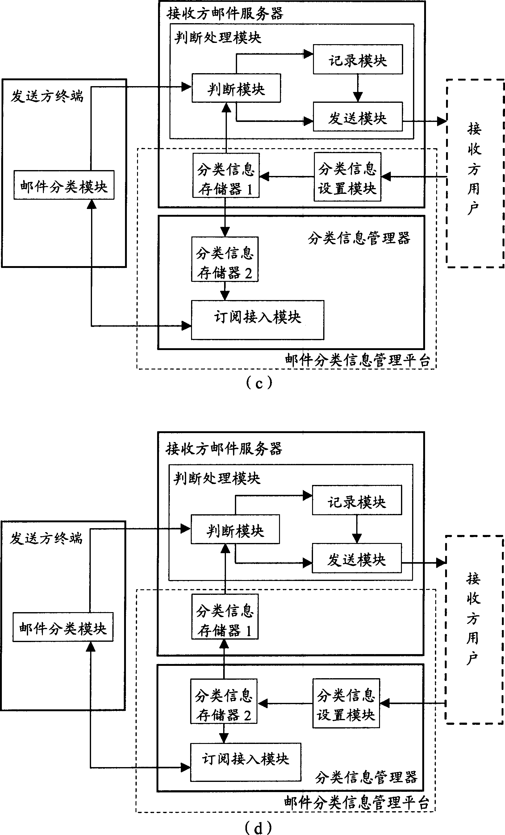 Method and system for processing electronic mails