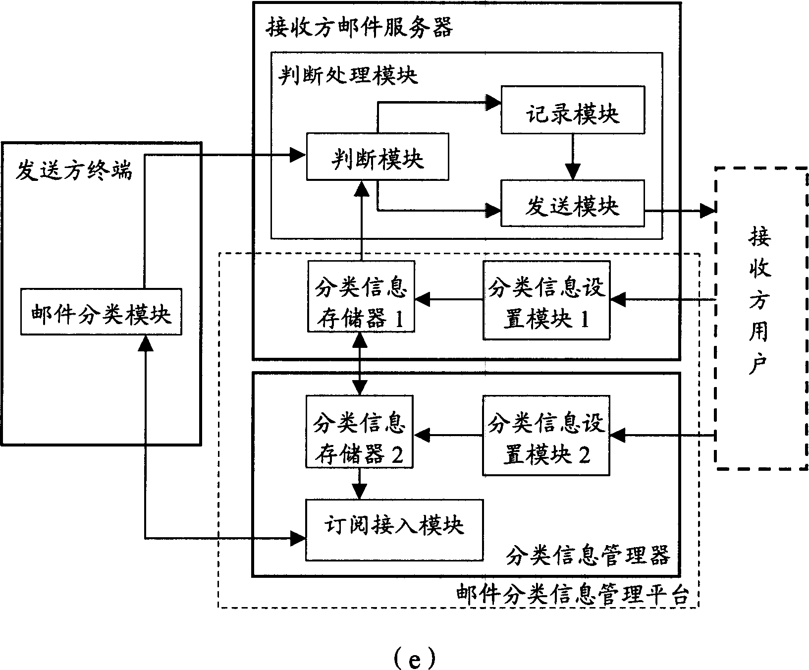 Method and system for processing electronic mails