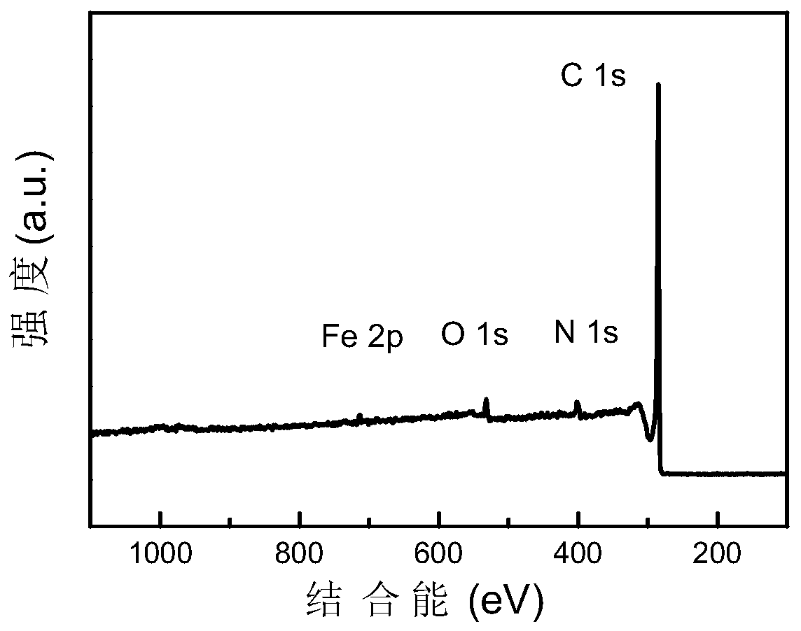 A kind of method for adjusting nitrogen content in carbon-nitrogen-based single-atom iron catalyst