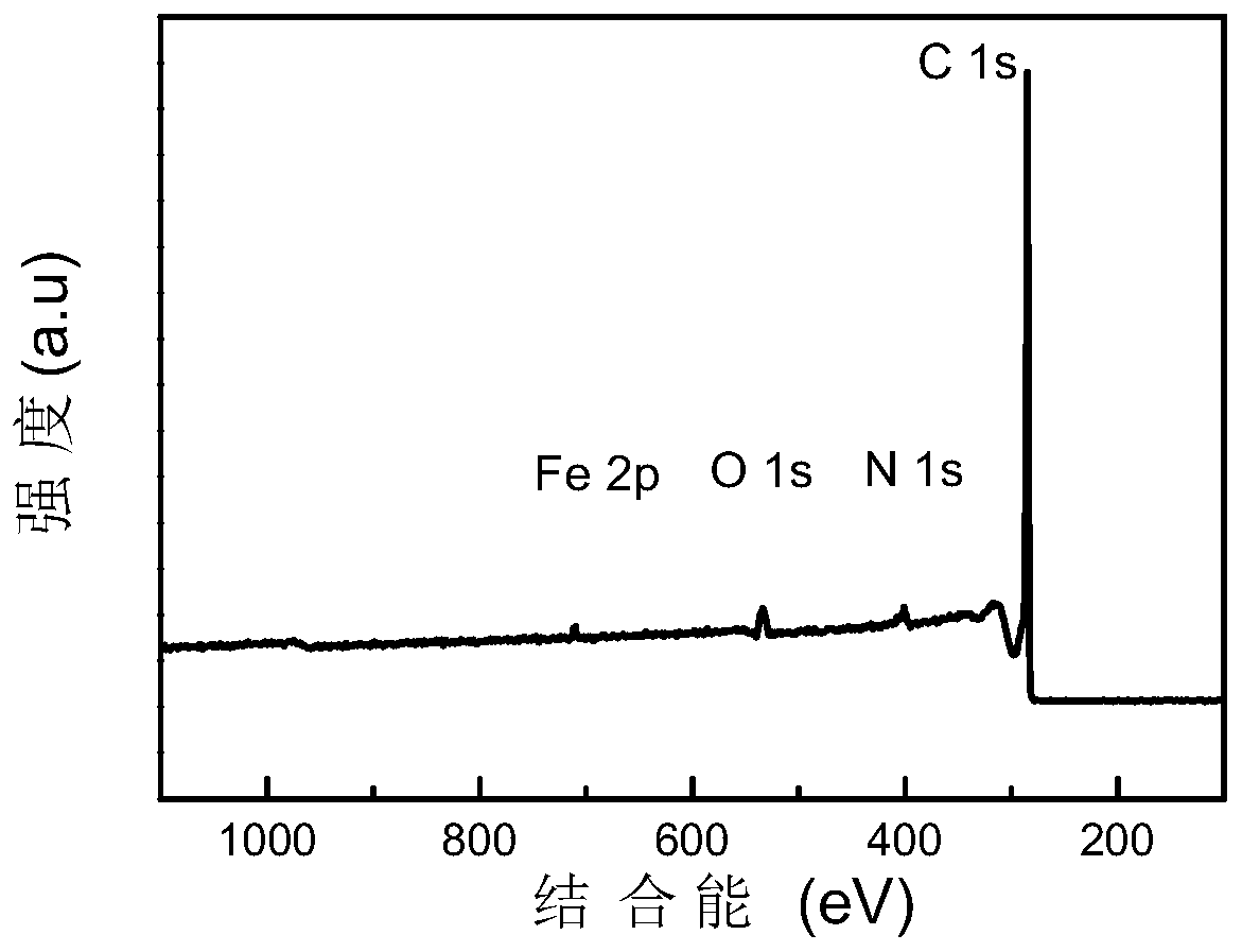 A kind of method for adjusting nitrogen content in carbon-nitrogen-based single-atom iron catalyst