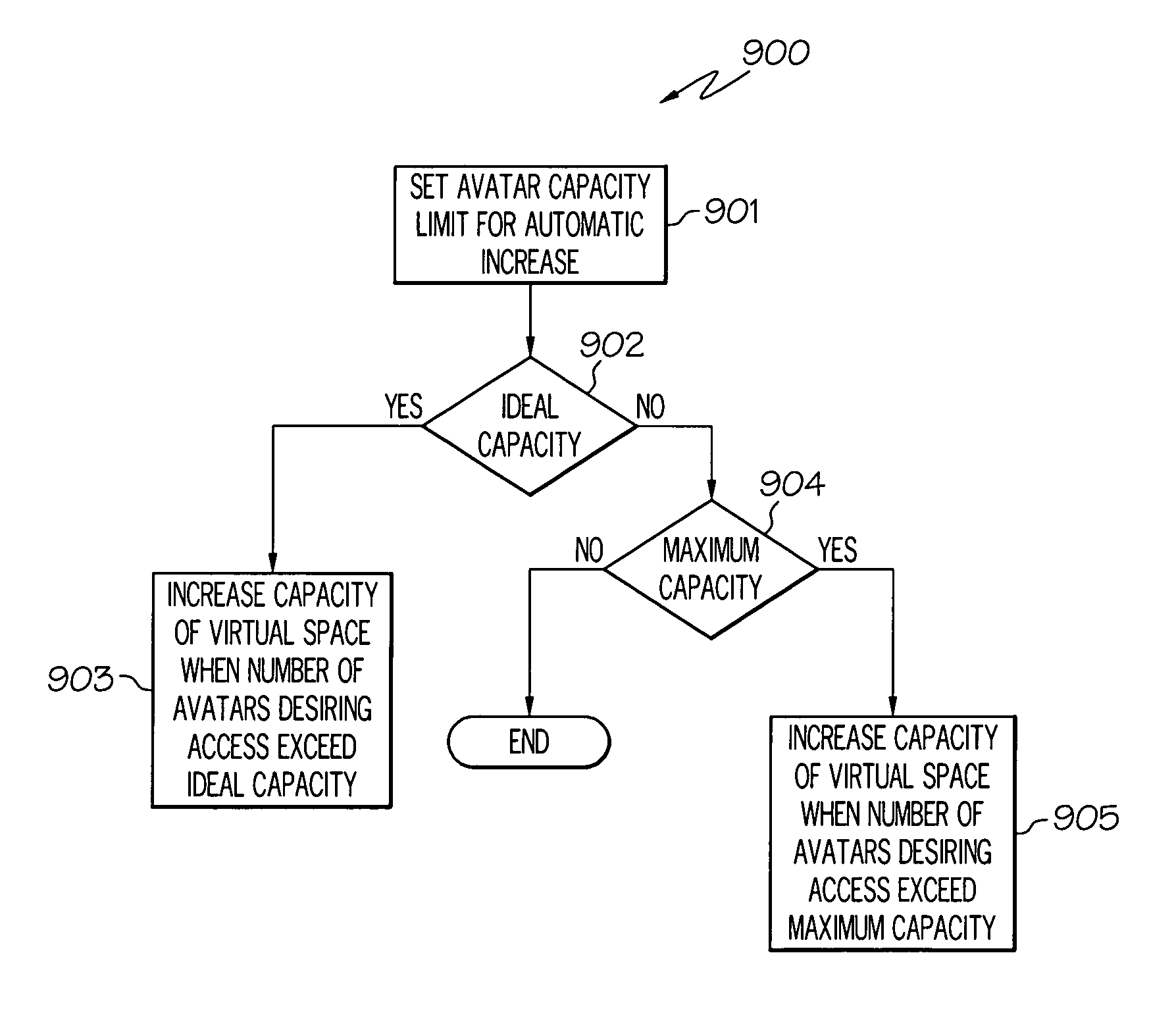 Automatic increasing of capacity of a virtual space in a virtual world