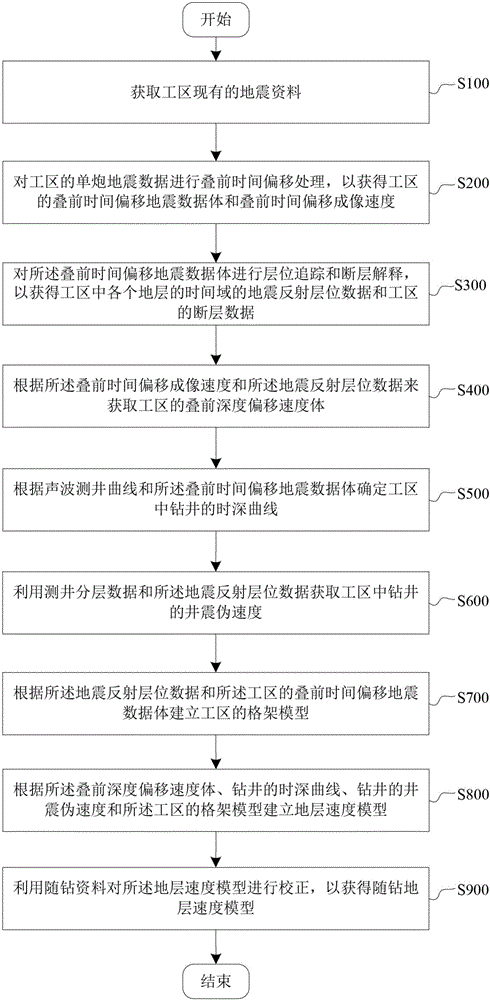 Method for building stratum velocity model